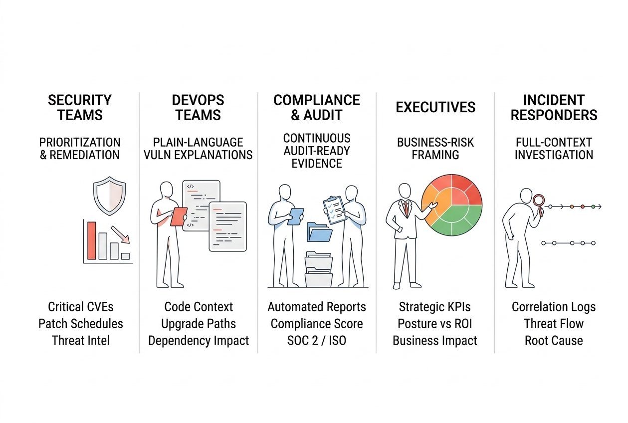 Five CSPM personas: security, DevOps, compliance, executives, incident responders
