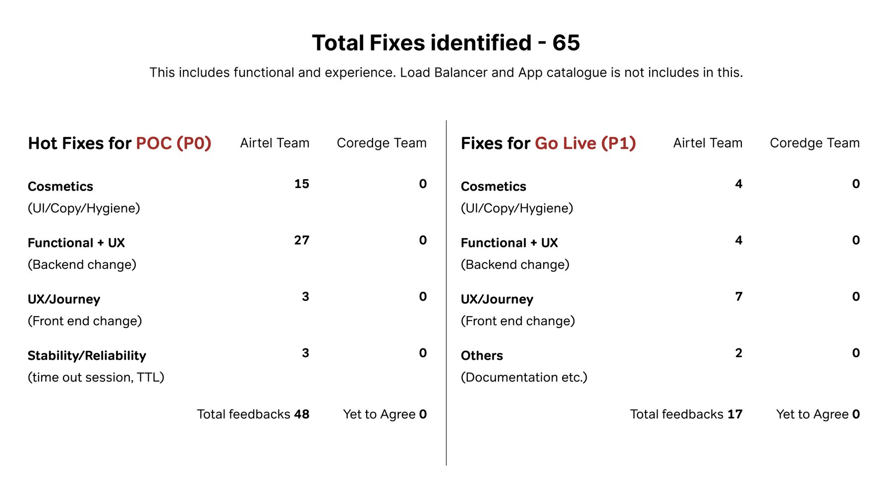 Pre-launch audit summary: 65 fixes identified, split by priority