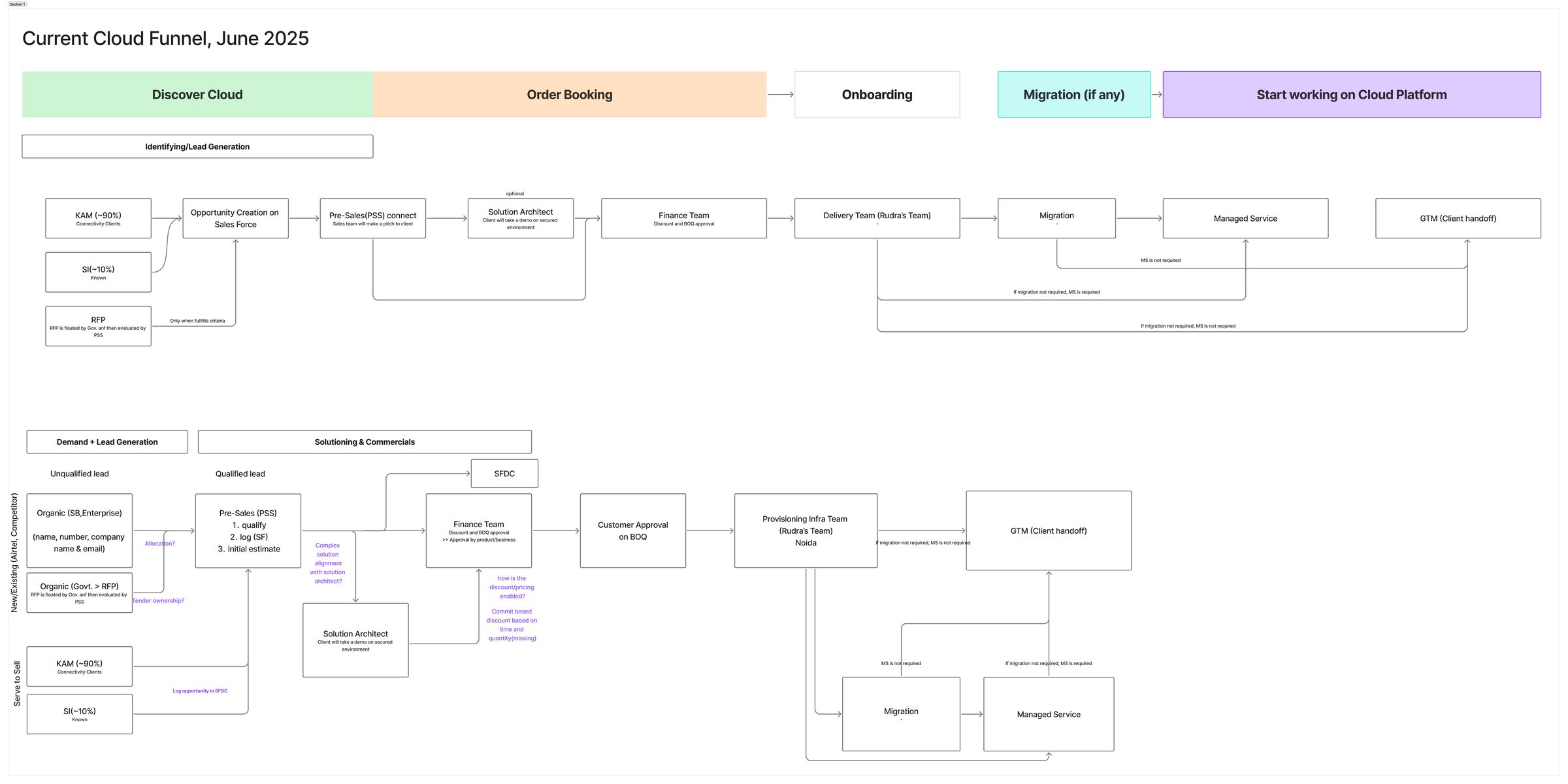 Map of the cloud order-to-activation lifecycle